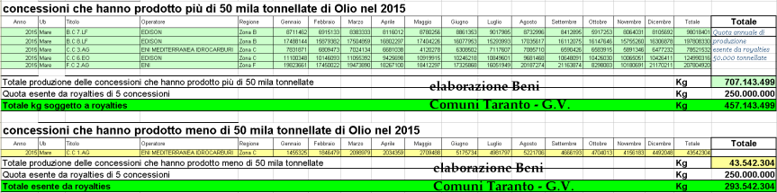 concessioni e royalties 2015 mare olio