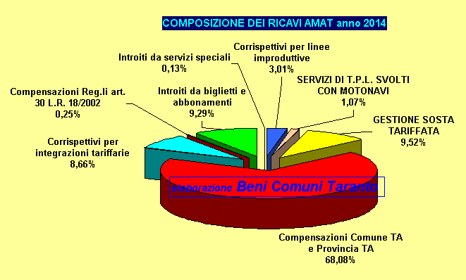 amat elaborazione dei ricavi BCT